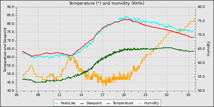 Temperature