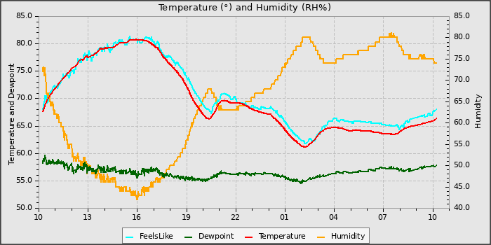 Temperature