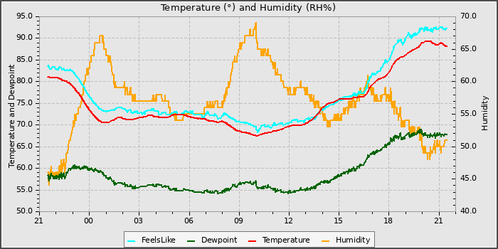 Temperature