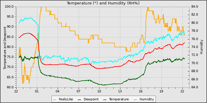 Temperature