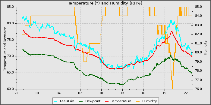 Temperature