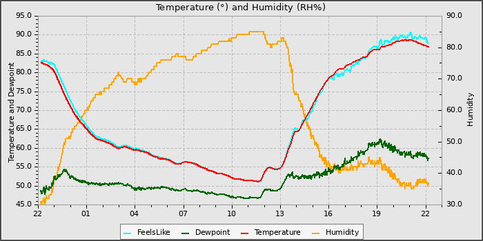 Temperature