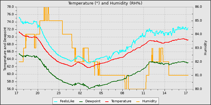 Temperature