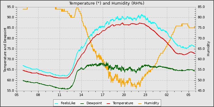 Temperature