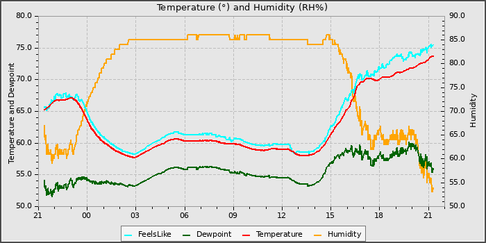 Temperature
