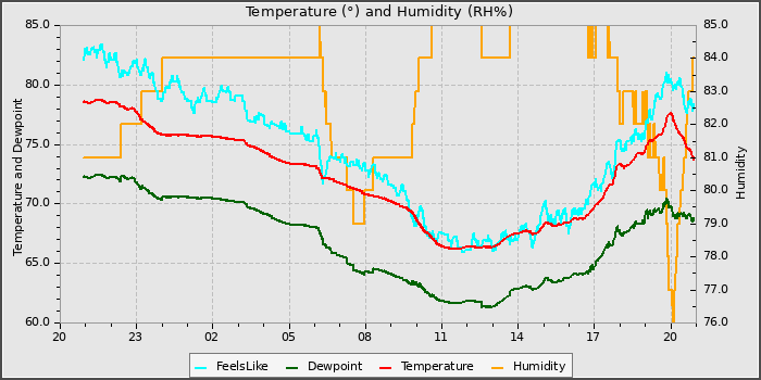 Temperature