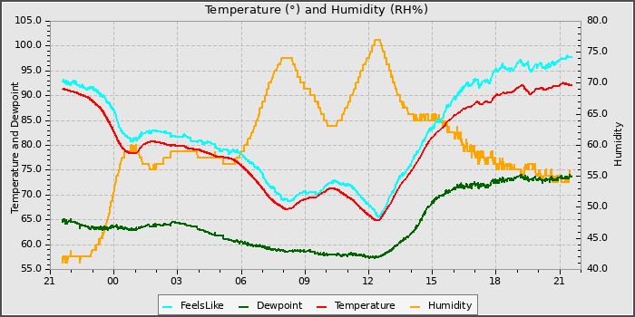 Temperature