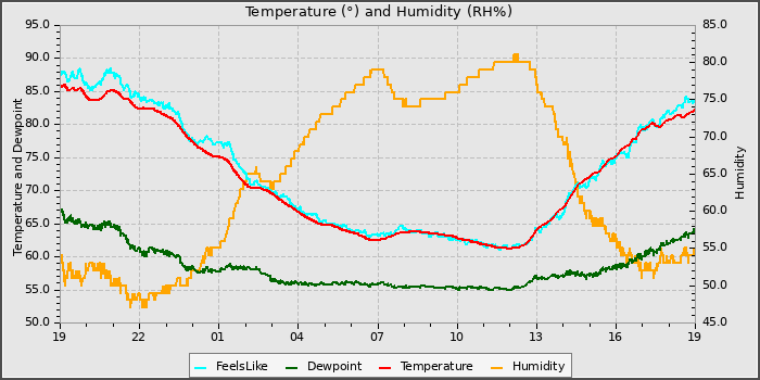 Temperature