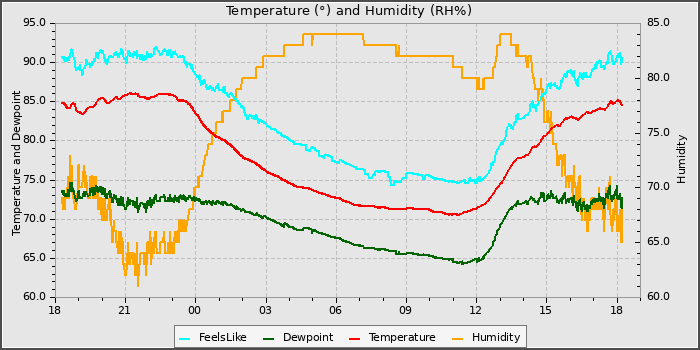 Temperature