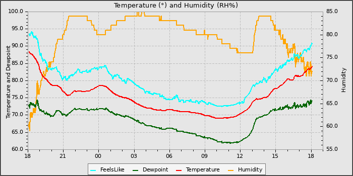 Temperature