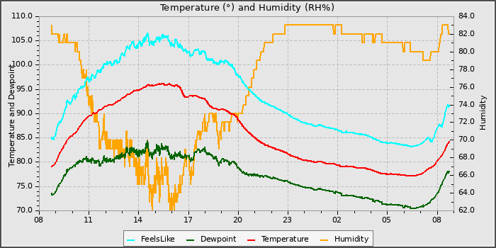 Temperature
