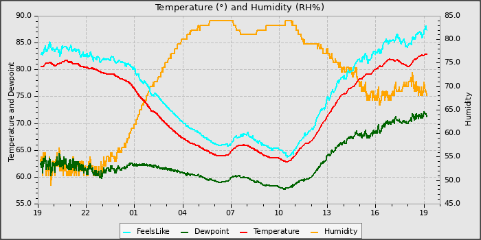 Temperature