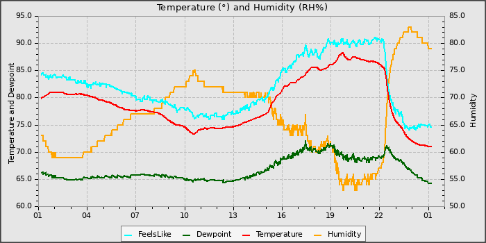 Temperature