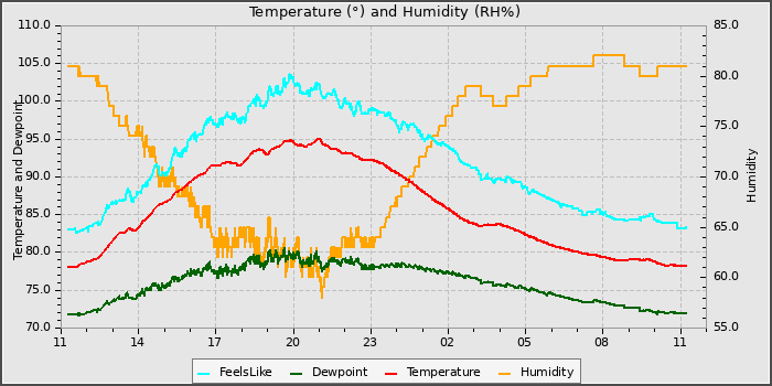 Temperature