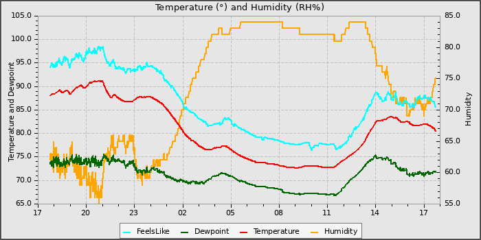 Temperature