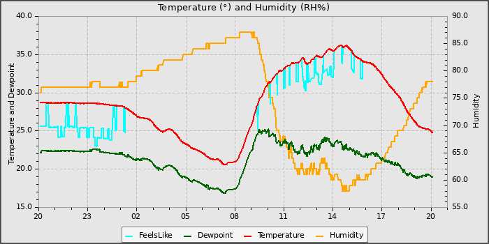 Temperature