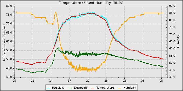 Temperature