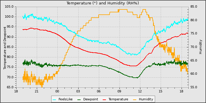 Temperature