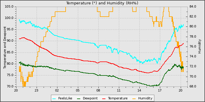 Temperature