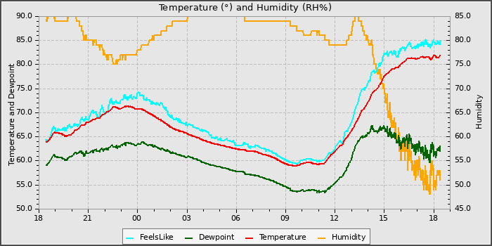 Temperature