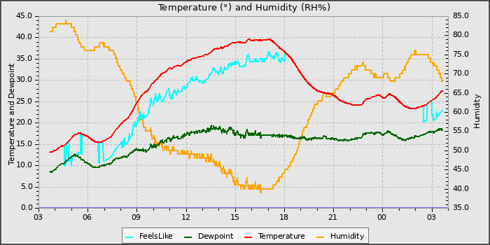 Temperature