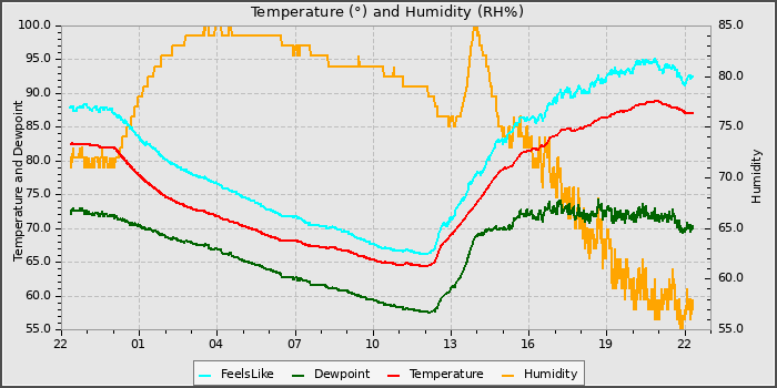 Temperature