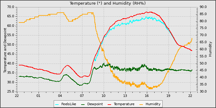 Temperature