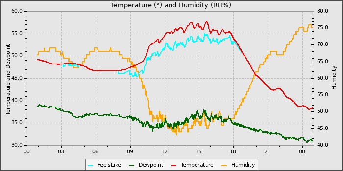 Temperature