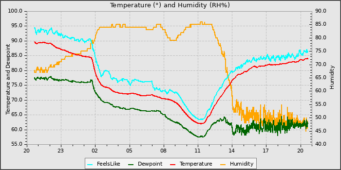 Temperature