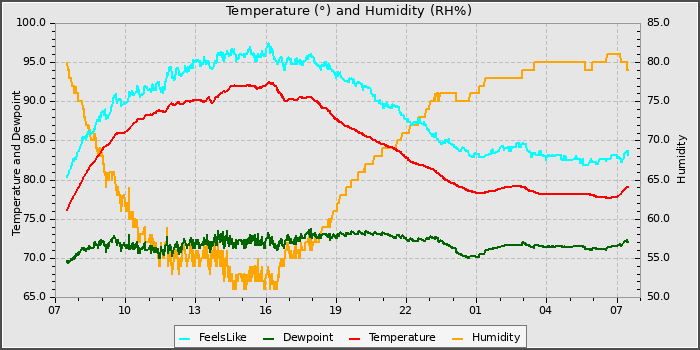 Temperature