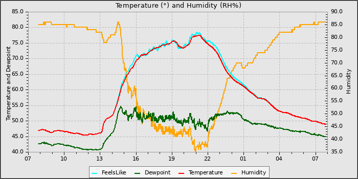 Temperature