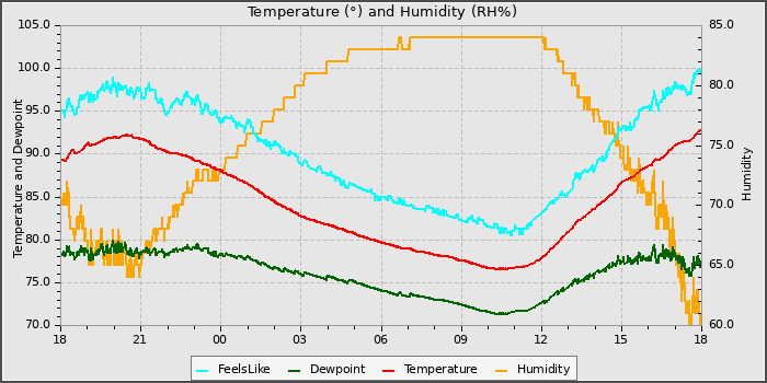 Temperature