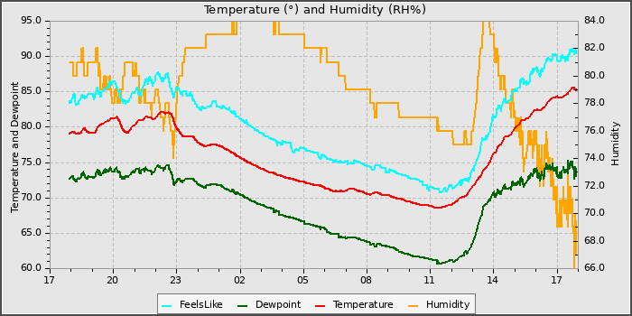 Temperature