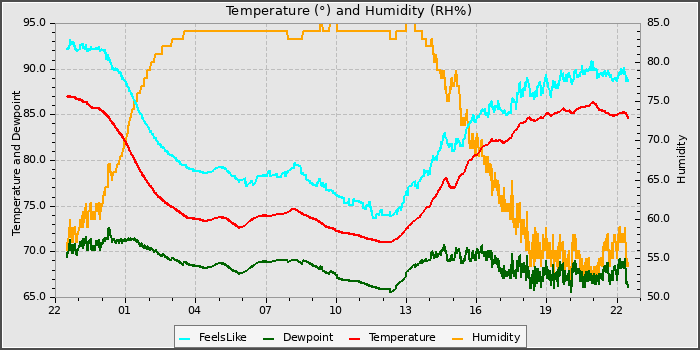 Temperature
