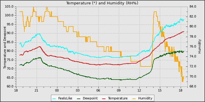 Temperature