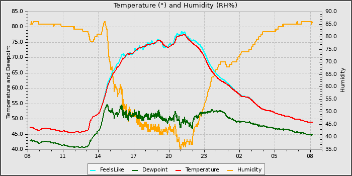 Temperature