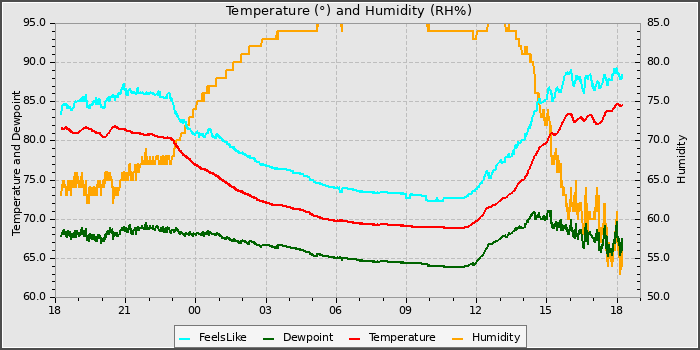 Temperature