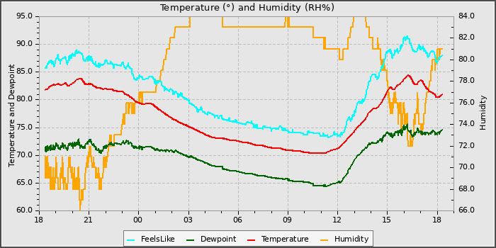 Temperature
