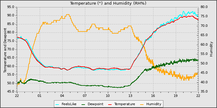 Temperature