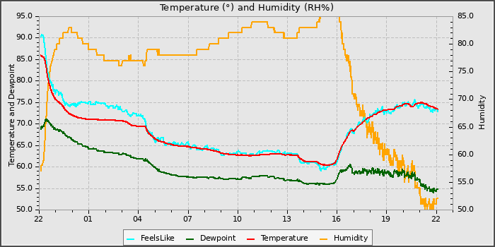 Temperature
