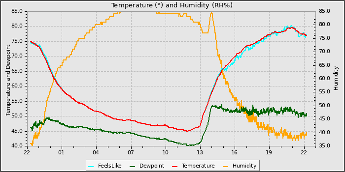 Temperature