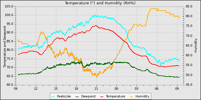 Temperature