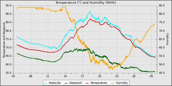 Temperature