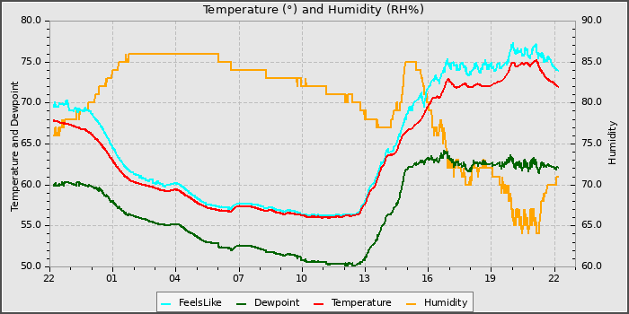 Temperature