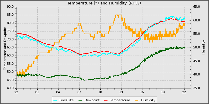Temperature