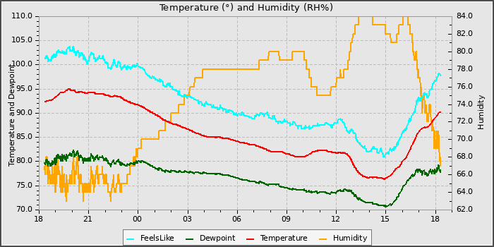Temperature
