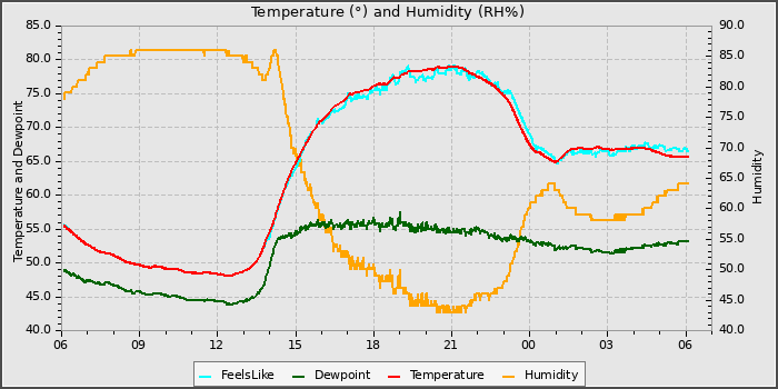 Temperature