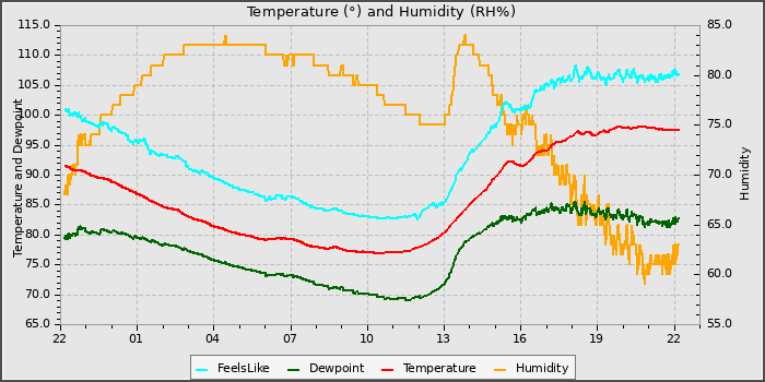 Temperature
