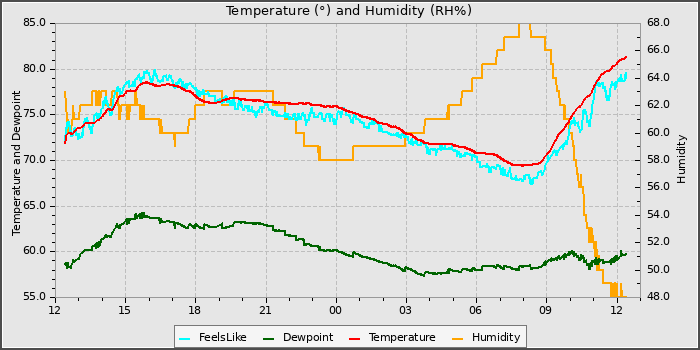 Temperature