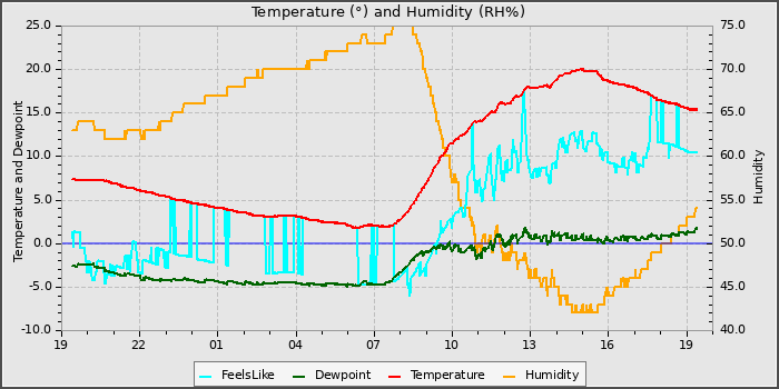 Temperature